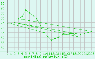 Courbe de l'humidit relative pour Zrich / Affoltern