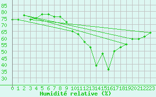 Courbe de l'humidit relative pour Zaragoza-Valdespartera