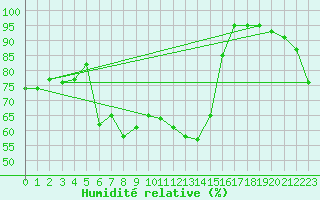 Courbe de l'humidit relative pour Saint Gallen