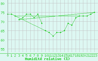 Courbe de l'humidit relative pour Biere