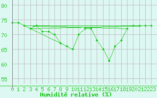 Courbe de l'humidit relative pour Variscourt (02)