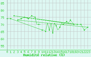 Courbe de l'humidit relative pour Scilly - Saint Mary's (UK)