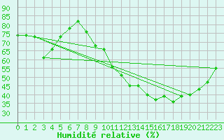 Courbe de l'humidit relative pour Champagne-sur-Seine (77)