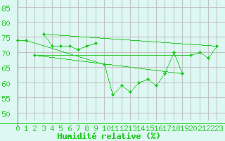Courbe de l'humidit relative pour le bateau EUCDE55