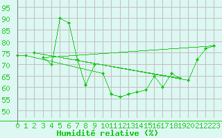 Courbe de l'humidit relative pour Cimetta