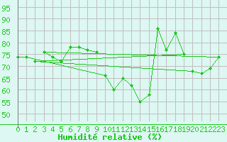 Courbe de l'humidit relative pour Guetsch
