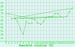 Courbe de l'humidit relative pour Skagsudde