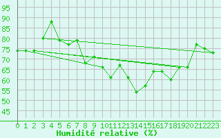 Courbe de l'humidit relative pour Gibraltar (UK)