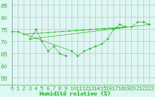 Courbe de l'humidit relative pour Sletnes Fyr