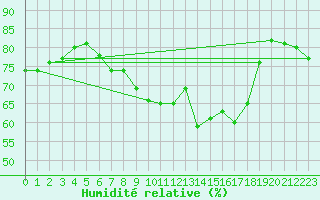 Courbe de l'humidit relative pour Vieste