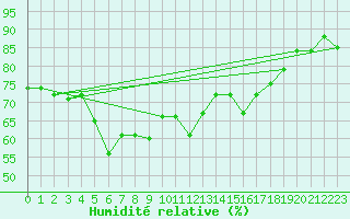 Courbe de l'humidit relative pour Les Eplatures - La Chaux-de-Fonds (Sw)