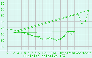 Courbe de l'humidit relative pour Stavoren Aws
