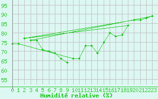 Courbe de l'humidit relative pour Nmes - Garons (30)