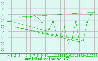 Courbe de l'humidit relative pour Paray-le-Monial - St-Yan (71)