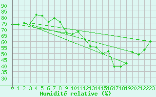 Courbe de l'humidit relative pour Saint-Chamond-l'Horme (42)