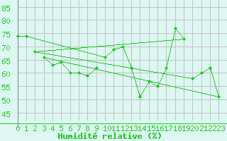 Courbe de l'humidit relative pour Feldberg-Schwarzwald (All)