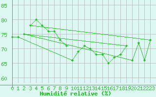 Courbe de l'humidit relative pour Vardo Ap
