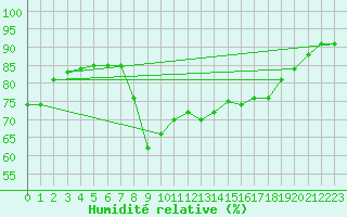 Courbe de l'humidit relative pour Ajaccio - Campo dell'Oro (2A)