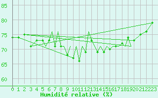 Courbe de l'humidit relative pour Blackpool Airport
