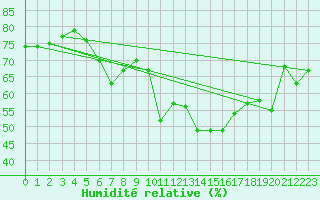 Courbe de l'humidit relative pour Pully-Lausanne (Sw)