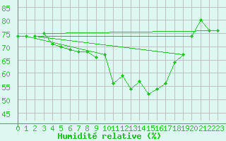 Courbe de l'humidit relative pour Cap Pertusato (2A)