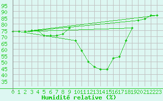 Courbe de l'humidit relative pour Champtercier (04)