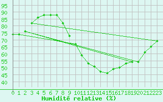 Courbe de l'humidit relative pour Aniane (34)