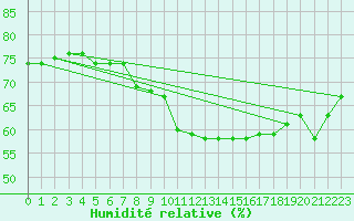 Courbe de l'humidit relative pour Cap Bar (66)