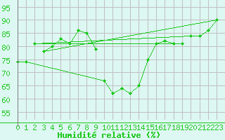 Courbe de l'humidit relative pour Cevio (Sw)