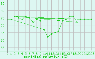 Courbe de l'humidit relative pour Fet I Eidfjord