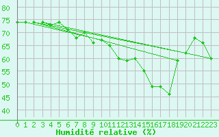 Courbe de l'humidit relative pour Bziers-Centre (34)