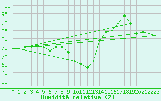 Courbe de l'humidit relative pour Neuhutten-Spessart