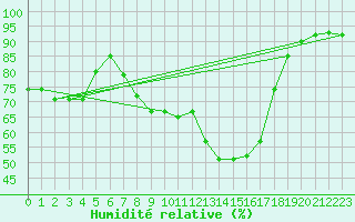 Courbe de l'humidit relative pour Montana