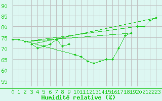 Courbe de l'humidit relative pour Adamclisi
