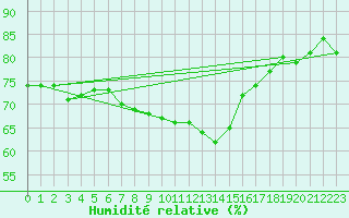 Courbe de l'humidit relative pour Singen