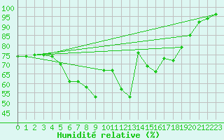 Courbe de l'humidit relative pour Karlskrona-Soderstjerna