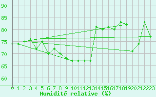 Courbe de l'humidit relative pour Eisenach
