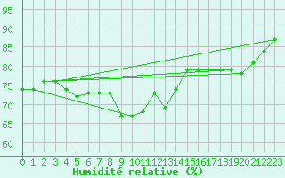 Courbe de l'humidit relative pour Kokkola Tankar