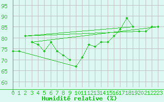 Courbe de l'humidit relative pour Praha Kbely