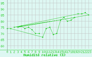 Courbe de l'humidit relative pour Marignane (13)