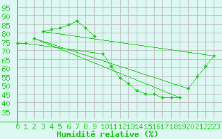 Courbe de l'humidit relative pour Chlons-en-Champagne (51)
