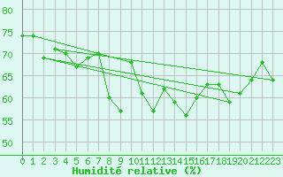 Courbe de l'humidit relative pour Croix Millet (07)