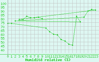Courbe de l'humidit relative pour Bergerac (24)