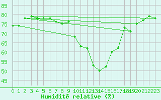Courbe de l'humidit relative pour Vevey