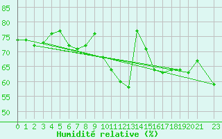 Courbe de l'humidit relative pour Cap Gris-Nez (62)