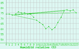 Courbe de l'humidit relative pour Kokkola Tankar