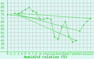 Courbe de l'humidit relative pour Aix-en-Provence (13)