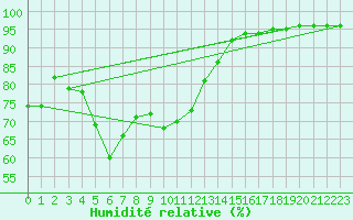 Courbe de l'humidit relative pour Mende - Chabrits (48)