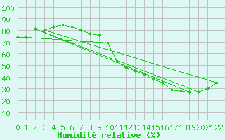 Courbe de l'humidit relative pour Florennes (Be)