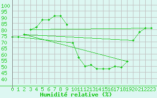 Courbe de l'humidit relative pour La Salle-Prunet (48)